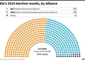 India’s Rahul Gandhi faces new test in revived fortunes