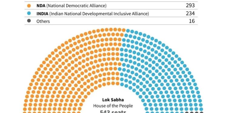India’s Rahul Gandhi faces new test in revived fortunes