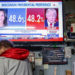 Most Asian markets rise as US heads to polls in toss-up vote
