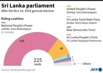 Sri Lanka leader keeps defence, finance in new cabinet