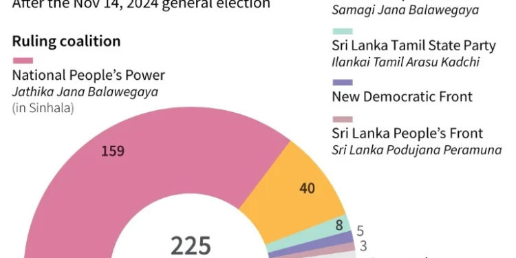 Sri Lanka leader keeps defence, finance in new cabinet
