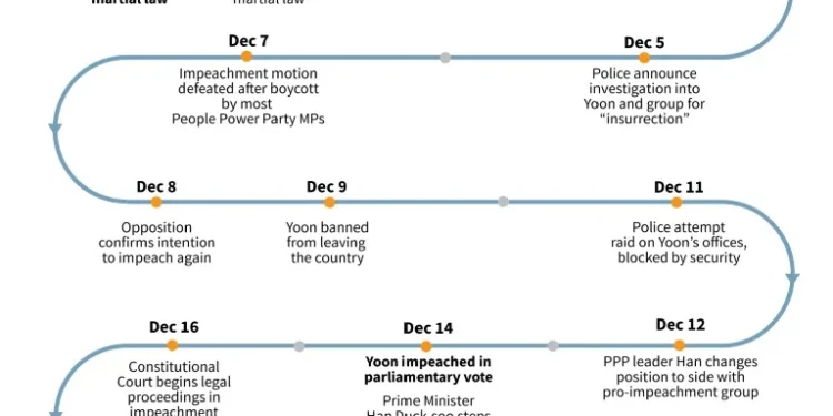 South Korea’s impeached president resists arrest over martial law bid
